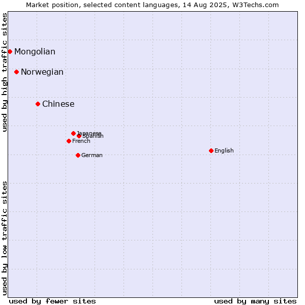 Market position of Chinese vs. Norwegian vs. Mongolian