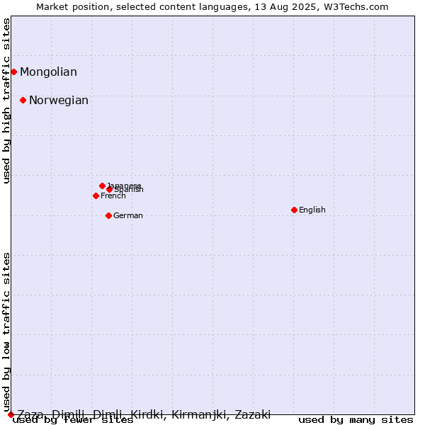 Market position of Norwegian vs. Mongolian vs. Zaza, Dimili, Dimli, Kirdki, Kirmanjki, Zazaki