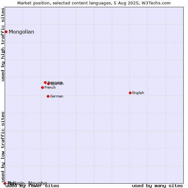 Market position of Mongolian vs. Navajo, Navaho vs. Pali