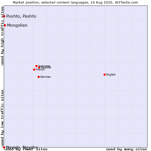 Market position of Mongolian vs. Pushto, Pashto vs. Navajo, Navaho