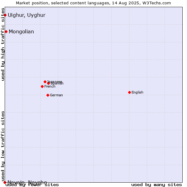 Market position of Mongolian vs. Uighur, Uyghur vs. Navajo, Navaho