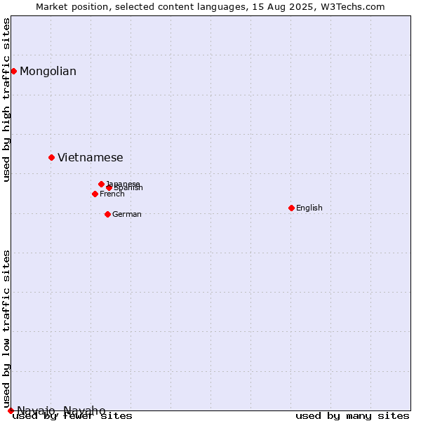Market position of Vietnamese vs. Mongolian vs. Navajo, Navaho