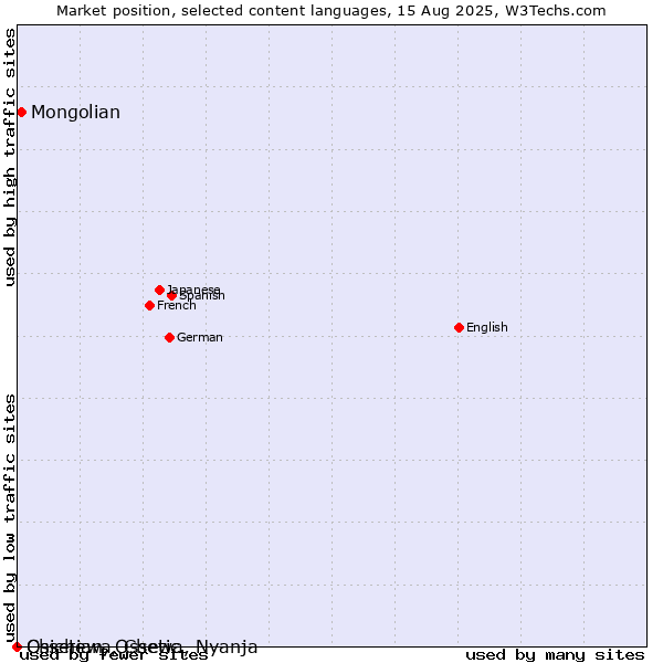 Market position of Mongolian vs. Ossetian, Ossetic vs. Chichewa, Chewa, Nyanja