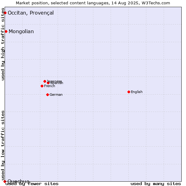 Market position of Mongolian vs. Occitan, Provençal vs. Quechua