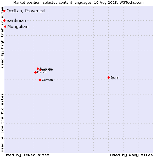 Market position of Mongolian vs. Occitan, Provençal vs. Sardinian