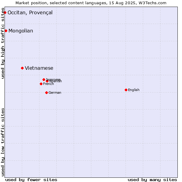 Market position of Vietnamese vs. Mongolian vs. Occitan, Provençal