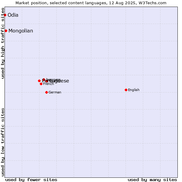Market position of Portuguese vs. Mongolian vs. Odia