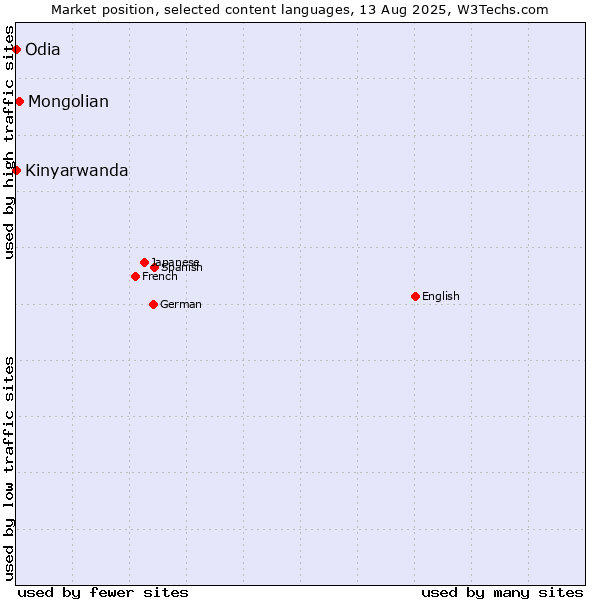 Market position of Mongolian vs. Kinyarwanda vs. Odia