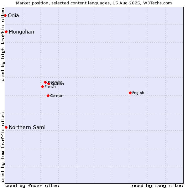 Market position of Mongolian vs. Northern Sami vs. Odia