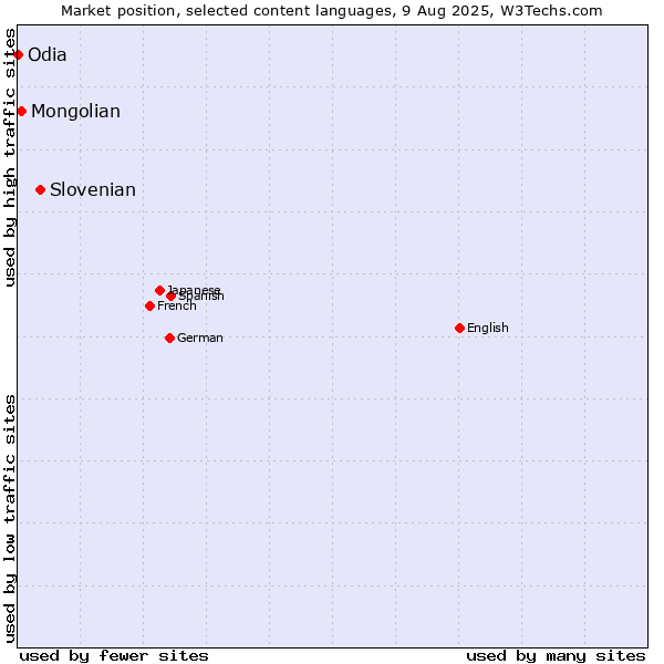 Market position of Slovenian vs. Mongolian vs. Odia