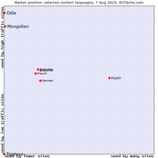 Market position of Mongolian vs. Odia vs. Tigrinya