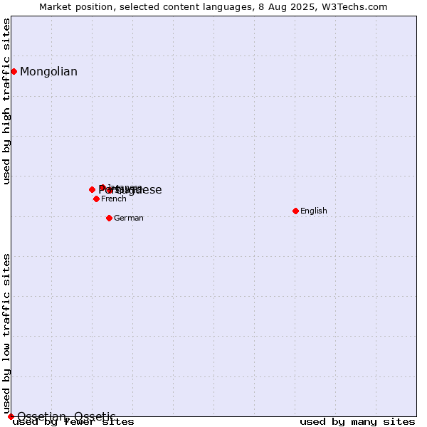 Market position of Portuguese vs. Mongolian vs. Ossetian, Ossetic