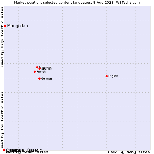 Market position of Mongolian vs. Quechua vs. Ossetian, Ossetic