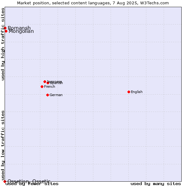 Market position of Mongolian vs. Romansh vs. Ossetian, Ossetic