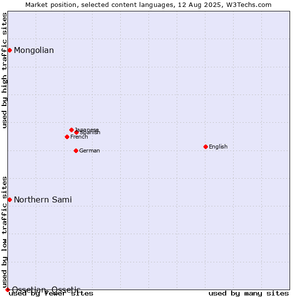 Market position of Mongolian vs. Northern Sami vs. Ossetian, Ossetic