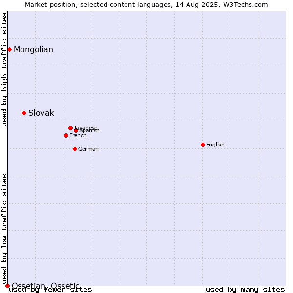 Market position of Slovak vs. Mongolian vs. Ossetian, Ossetic