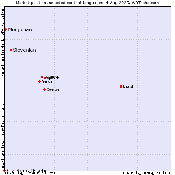 Market position of Slovenian vs. Mongolian vs. Ossetian, Ossetic