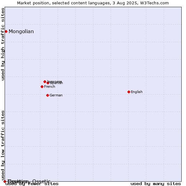 Market position of Mongolian vs. Tigrinya vs. Ossetian, Ossetic