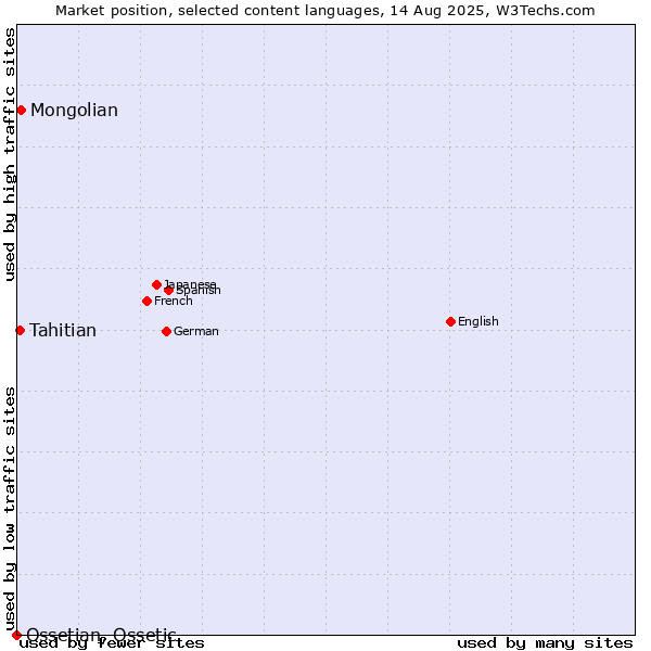 Market position of Mongolian vs. Tahitian vs. Ossetian, Ossetic