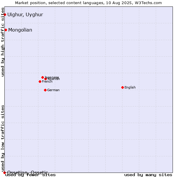 Market position of Mongolian vs. Uighur, Uyghur vs. Ossetian, Ossetic