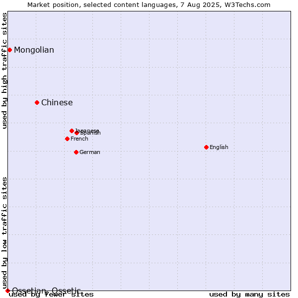 Market position of Chinese vs. Mongolian vs. Ossetian, Ossetic
