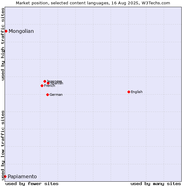 Market position of Mongolian vs. Papiamento