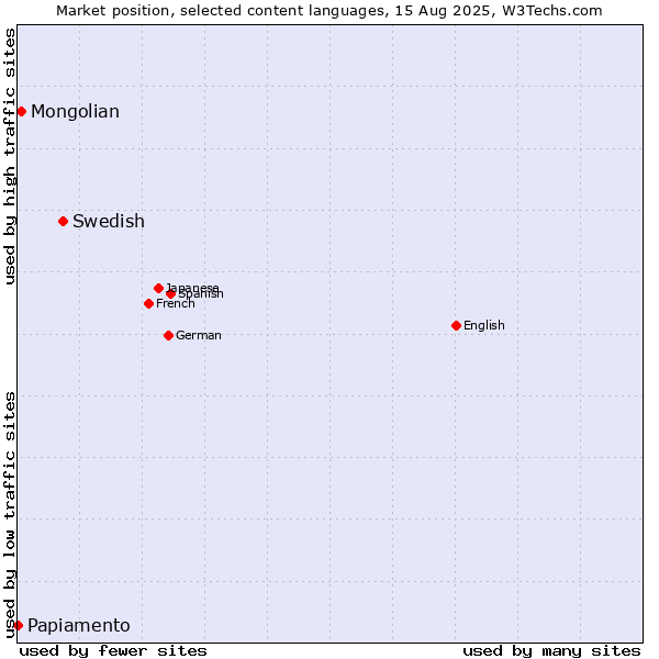 Market position of Swedish vs. Mongolian vs. Papiamento