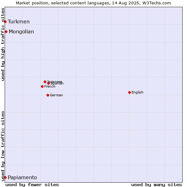 Market position of Mongolian vs. Turkmen vs. Papiamento