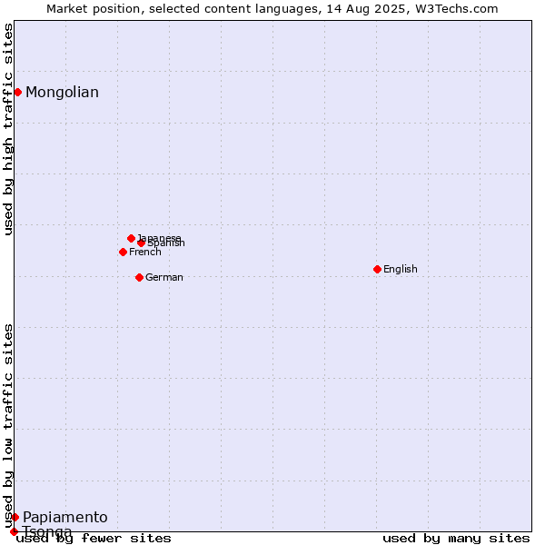 Market position of Mongolian vs. Papiamento vs. Tsonga