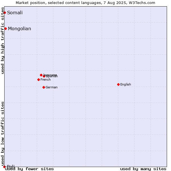 Market position of Mongolian vs. Somali vs. Pali