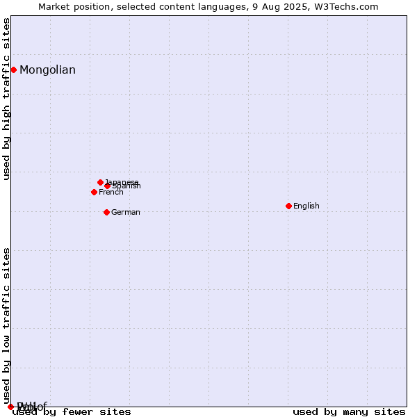 Market position of Mongolian vs. Wolof vs. Pali