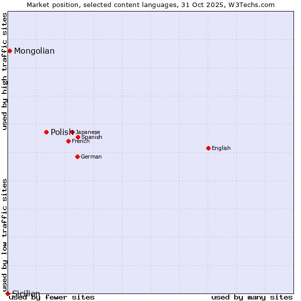 Market position of Polish vs. Mongolian vs. Sicilian