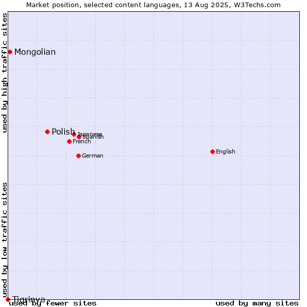 Market position of Polish vs. Mongolian vs. Tigrinya