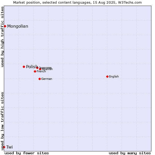 Market position of Polish vs. Mongolian vs. Twi