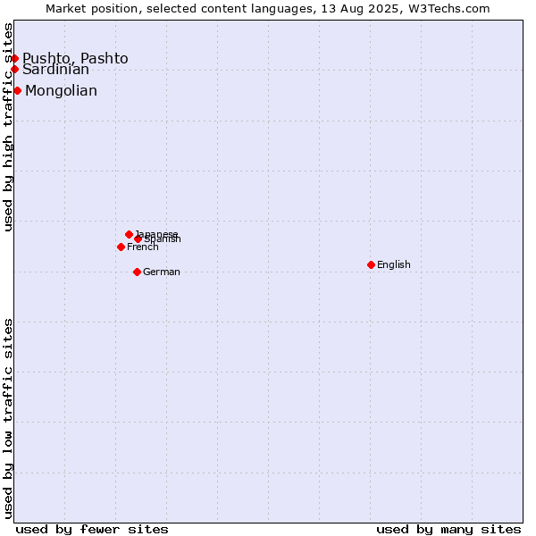 Market position of Mongolian vs. Pushto, Pashto vs. Sardinian