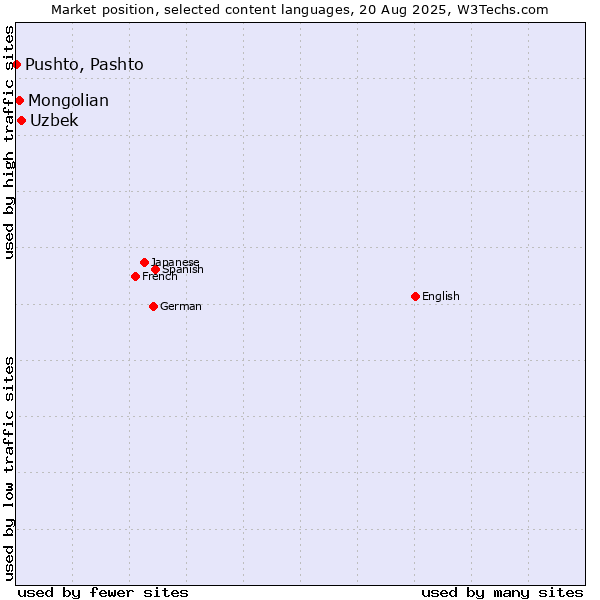 Market position of Uzbek vs. Mongolian vs. Pushto, Pashto