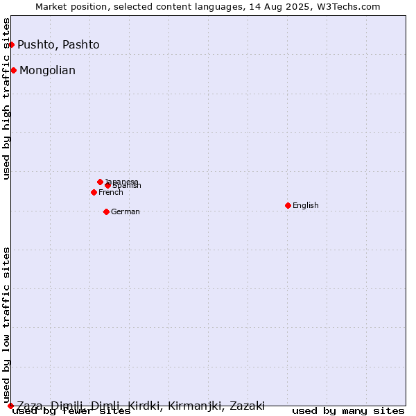 Market position of Mongolian vs. Pushto, Pashto vs. Zaza, Dimili, Dimli, Kirdki, Kirmanjki, Zazaki