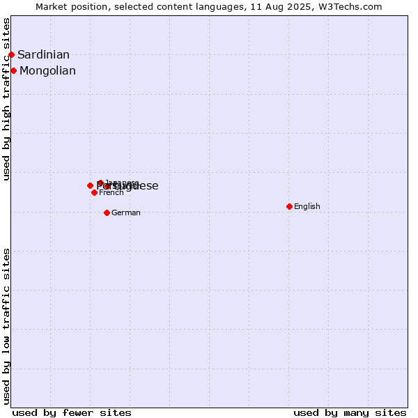 Market position of Portuguese vs. Mongolian vs. Sardinian