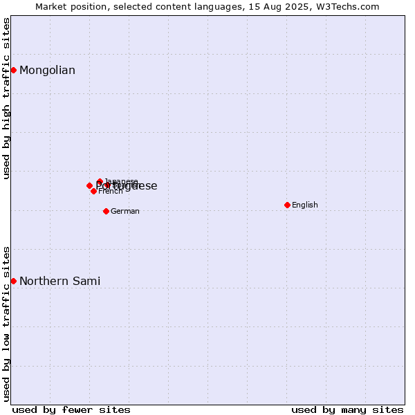 Market position of Portuguese vs. Mongolian vs. Northern Sami