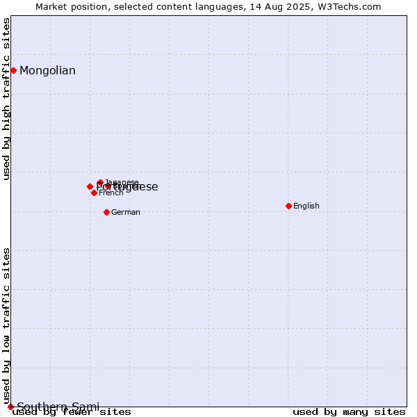 Market position of Portuguese vs. Mongolian vs. Southern Sami