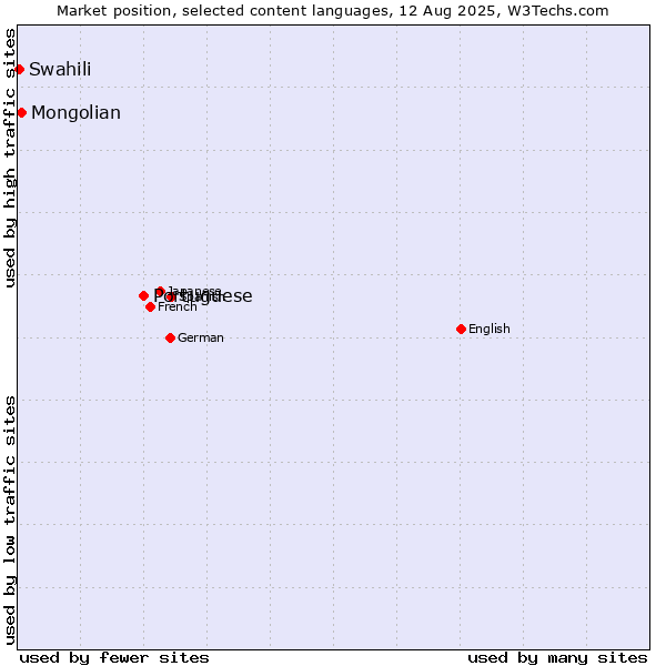 Market position of Portuguese vs. Mongolian vs. Swahili
