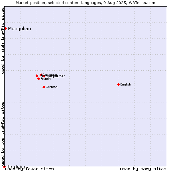 Market position of Portuguese vs. Mongolian vs. Tigrinya