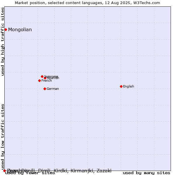 Market position of Mongolian vs. Quechua vs. Zaza, Dimili, Dimli, Kirdki, Kirmanjki, Zazaki