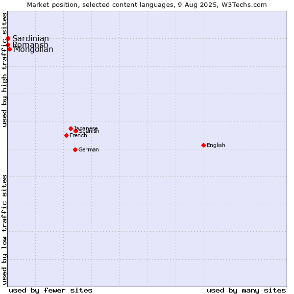 Market position of Mongolian vs. Romansh vs. Sardinian