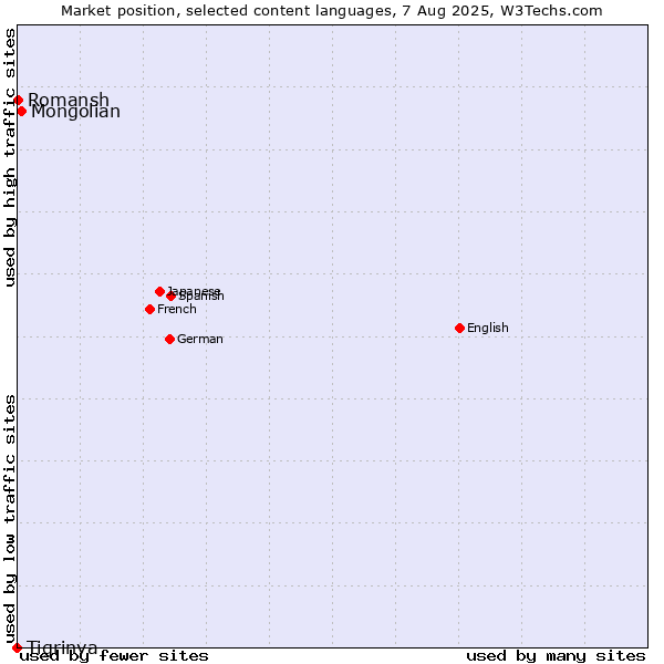 Market position of Mongolian vs. Romansh vs. Tigrinya