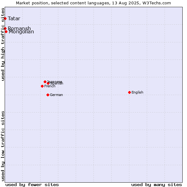 Market position of Mongolian vs. Tatar vs. Romansh