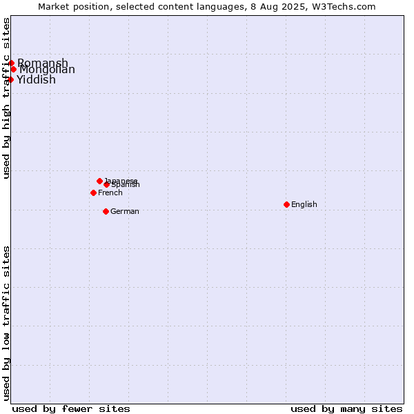 Market position of Mongolian vs. Romansh vs. Yiddish