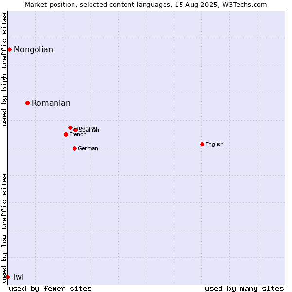 Market position of Romanian vs. Mongolian vs. Twi