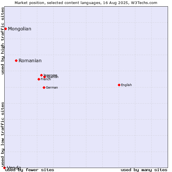 Market position of Romanian vs. Mongolian vs. Venda