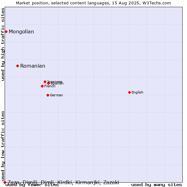 Market position of Romanian vs. Mongolian vs. Zaza, Dimili, Dimli, Kirdki, Kirmanjki, Zazaki